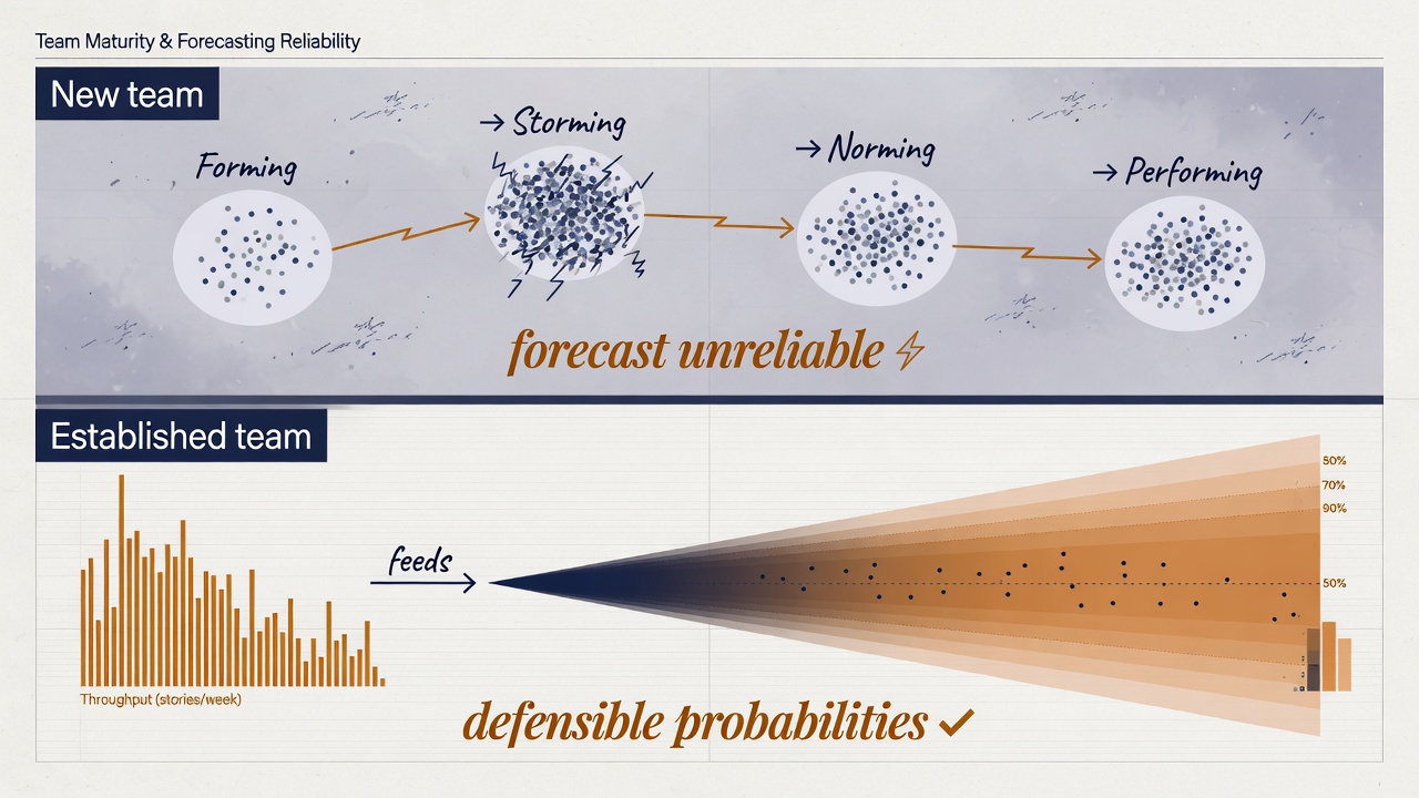 New teams moving through forming, storming, norming and performing with unreliable forecast signal, versus an established team feeding throughput into a Monte Carlo cone
