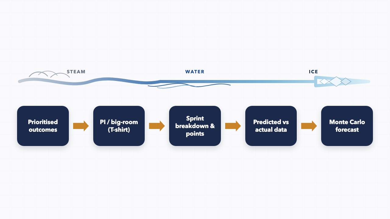 Five-step flow from prioritised outcomes through PI planning, sprint breakdown, predicted versus actual data, to a Monte Carlo forecast