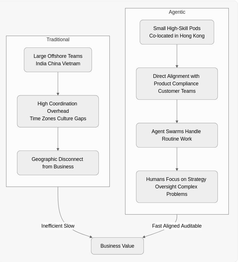 Traditional large offshore teams versus small Hong Kong pods with agent swarms, both feeding business value