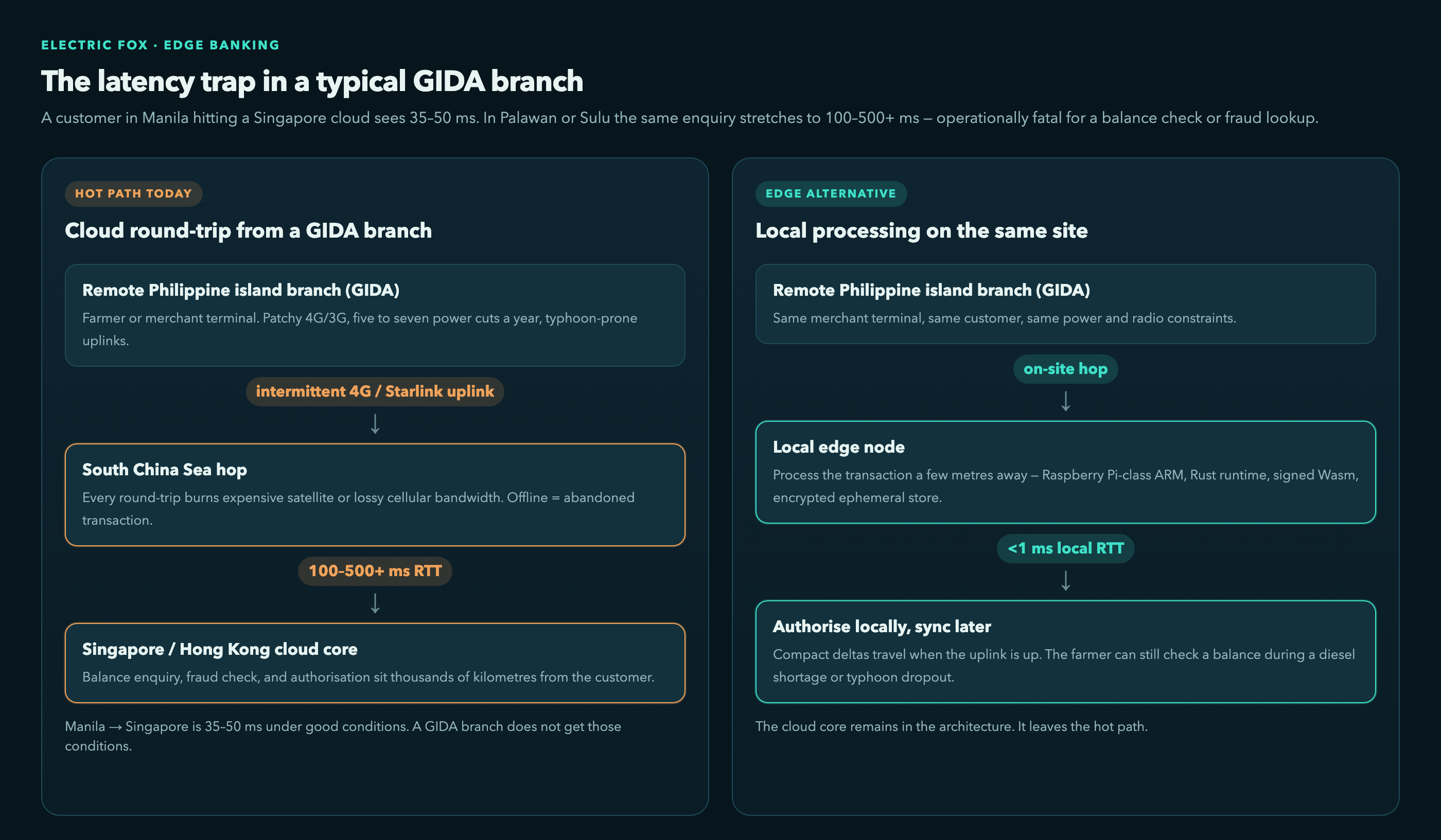 GIDA 支行的双路径图:往返新加坡/香港云需 100–500+ 毫秒,而本地边缘处理低于 1 毫秒
